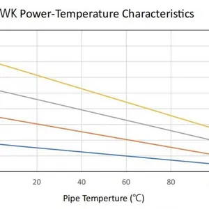 High Temperature Gwk Self-control Heat Tracing Cable-Iecex and EAC Certified thumbnail-3