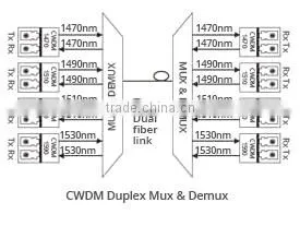 16 Channels CWDM DWDM Mux & Demux OEM Factory thumbnail-4