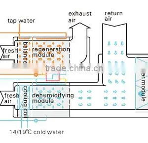 Pre-cooling Type All-air System Units From AOLAN Desiccant Air Dryer thumbnail-1