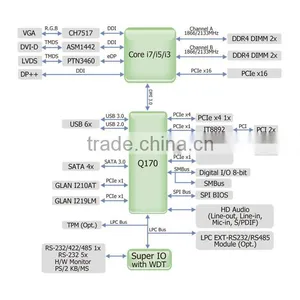 the Latest Industrial Motherboard MicroATX Ddr4 DIMM Intel Q170 I3/i5/i7 thumbnail-5
