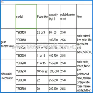 Nigeria Cheap Price Top Quality Fish Feed Pellet Making Machine thumbnail-3