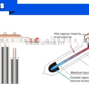 Heat Pipe Solar Thermal Collector System With Pressured Tank(split Solar System ) Quality Choice thumbnail-4