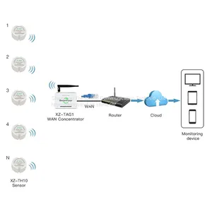 Wireless Sensor Remote Temperature Humidity Monitoring of Warehouses Museums Archives thumbnail-4