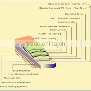 4mm/5mm/6mm 0.2MM B2 GRADE FIREPROOF PVDF Aluminum Composite Panels(ACP) Board Manufacturer in CHINA thumbnail-3