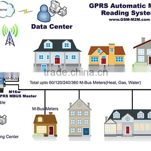 GPRS M-Bus Master for Transferring Data From Device to Internet, and Transferring Data From Internet(Monitoring Center thumbnail-3