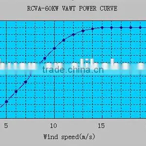 Free Energy 60kw Rotor Permanent Magnet Vertical Wind Generator thumbnail-2