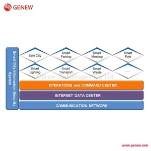 Genew Genew Smart City Intelligent Operation & Command Center Solutions IOC ICCC City Brain thumbnail-1
