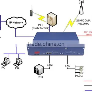 Fxs/Fxo Ports Voip Access Gateway With 24FXS/8FXO Ports thumbnail-6
