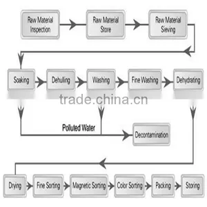 Great Quality and Automatic--10TPH Complete Sesame Plant thumbnail-5