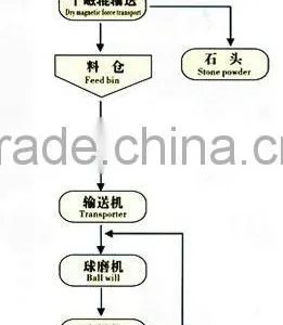 Wet Separator/Water Processing/Washing Equipment/ Tossing /Washing Apparatus thumbnail-1