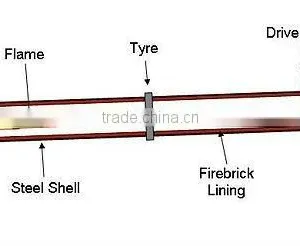 High Efficiency Rotary Kiln With Best Design for Sale in China thumbnail-6