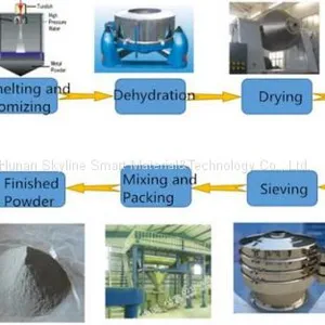 Metal Powder Production Line Combined Water and Gas Atomization Equipment thumbnail-1
