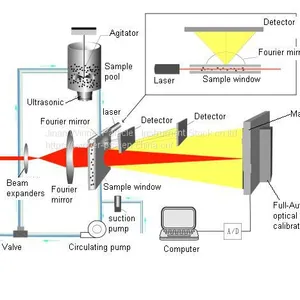 Winner 2006A ISO13320 Wet Dispersion Mie Scattering Wet Method Laser Particle Size Analyzer thumbnail-4