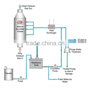 Industrial Scrubbing Tower Manufacturer Cleaning Machine And Flue Gas Scrubbing System thumbnail-5