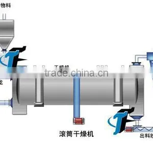 Pellet Heat Source Poultry Manure Dryer Factory thumbnail-4