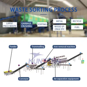 Urban Garbage Disposal System Household Waste Plastics and Organic Matter Sorting and Processing Production Line EPC thumbnail-5