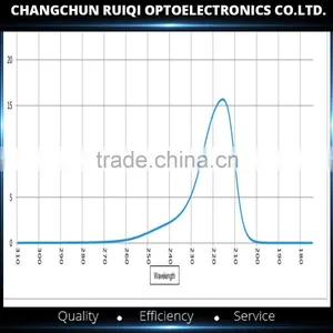 220nm/254nm/270nm UV Narrow Bandpass Filter Quality Choice thumbnail-4