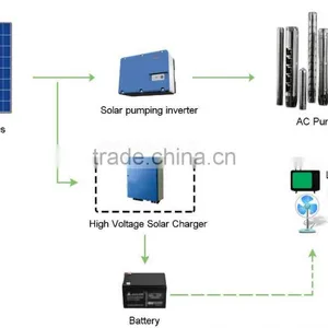Wide High Voltage Input Range Solar Charger for Solar Pumping System thumbnail-1