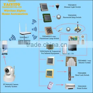 Wireless Wifi Curtain Control Tcp/ip Smart Home Automation System Products Kit thumbnail-1