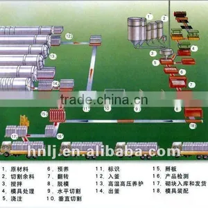 Aerated Concrete Equipment for Sale thumbnail-1