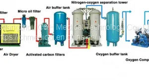 PSA Oxygen Generating Plant System Including Oxygen Pressure Booster / Compressor and Oxygen Cylinders Filling Manifold thumbnail-2