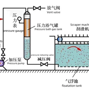 Chemical Production Wastewater Treatment Equipment, Dissolved Air Flotation Machine thumbnail-2
