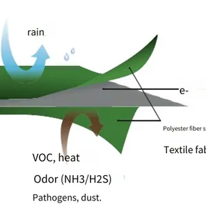 Gegood Ferment Organic Fertilizer Using PTFE Semi-permeable Membrane Cover thumbnail-5