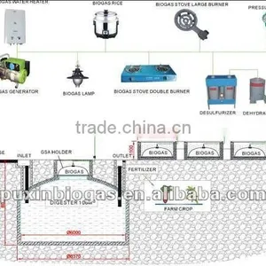 PUXIN Medium and Large Size Biogas Plant Technology thumbnail-1