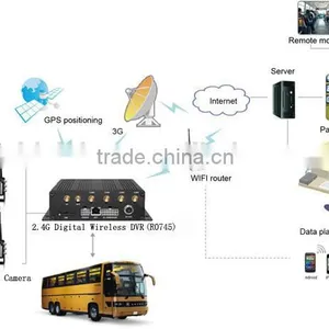 2.4G Digital Wireless Mobile DVR With 3g,WIFI DVR thumbnail-4