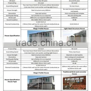Richter 9 Earthquake Resistance Foam Cement Panel Prefabricated Villa House thumbnail-4