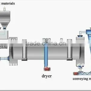 Reliable Product Competitive Price Super River Sand Rotary Dryer thumbnail-1