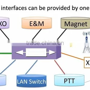 GSM Rotation 16 64 GoIP Gateway thumbnail-6