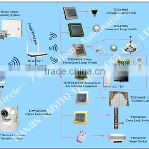 Zigbee Smarthome Domotic System ZigBEE HA Smart Home Automation System Domotica Smarthome Zigbee Smarthome thumbnail-1