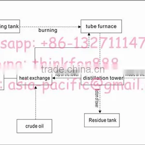 Green Type 95% High Oil Yield Pyrolysis Oil Distillation Plant Derived Diesel With ISO CE Certificate thumbnail-3