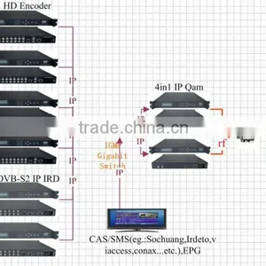4in1 IP Multiplexer Scrambler QAM Modulator (32 IP/multicast Gigabit In,4 QAM RF Out) thumbnail-2
