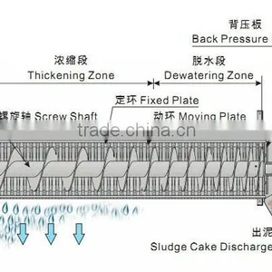Industrial Sewage Liquid Solid Separate Equipment Screw Filter Press thumbnail-4