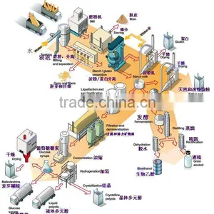 Prominent Corn Starch/cassava Starch Processing Machine Turnkey Project thumbnail-1