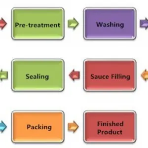 Canned Fish Processing Line thumbnail-4