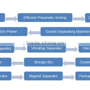 New Designed Widely Application Professional Peeled Sesame Production Line thumbnail-6