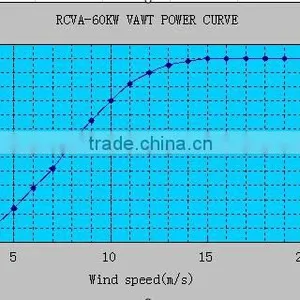 60kW Vertical Axis Wind Turbine, Low Starting Wind Speed Wind Generator, Low Rpm Wind Power Generator thumbnail-2