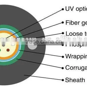 GYXTW Aerial Armored Unitube Fiber Optic Cable thumbnail-1
