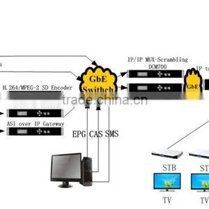 Broadcast Digital Catv Headend System With MPEG2/H.264 Encoders,IP QAM Modulator,MUX-Scrambler(DCM700),CAS/SMS/EPG,Set Top Box thumbnail-1