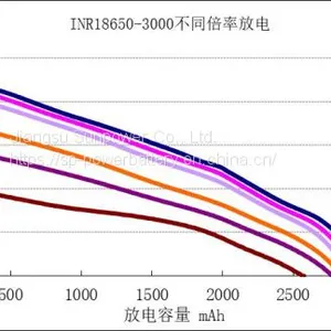 INR18650-3000mAh Li-ion Rechargeable Cylindrical Battery,18650 Battery,High Security Lithium Ion Battery,power Tool Lithium Ion Battery Supplier thumbnail-3