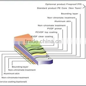 3mm/4mm/5mm/6mm Aluminum Composite Roof Panels Factory thumbnail-2