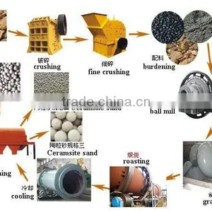 Kefan Fly Ash Ceramic Sand Production Line thumbnail-1