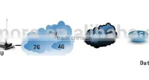 GSM RTU for Water Flow Meter/ Data Logger/alarm Controller thumbnail-5