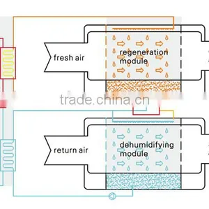 Dehumidifying Dryer Units From China Desiccant Air Dryer thumbnail-1