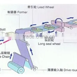 Dession Machinery Incense Sticks Packing Equipment thumbnail-4