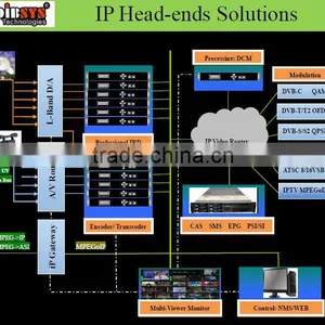 Upgrade All Your Analog Head-ends to Digital Catv Headend System thumbnail-1