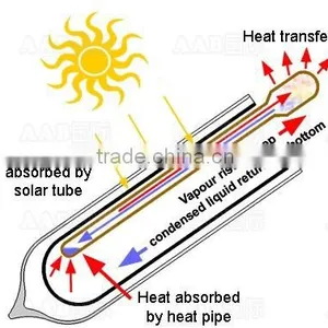 BTE Solar Sunstar Solar Water Heater With CE Certificate,Solar Keymark thumbnail-3